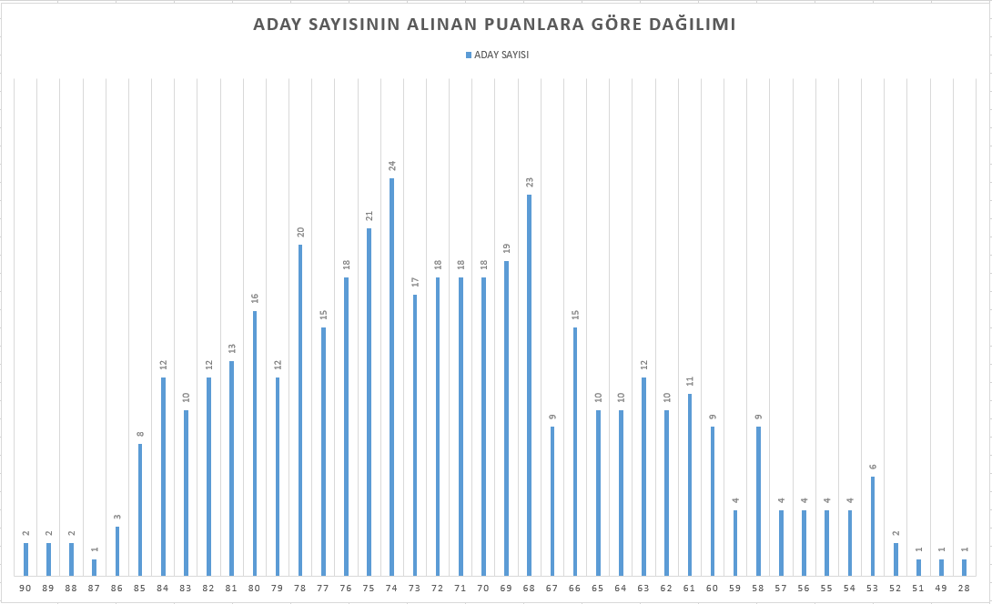 Aday sayısının puanlara göre dağılımı