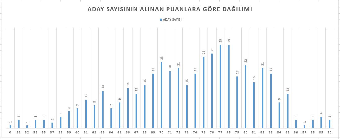 Aday sayısının puanlara göre dağılımı